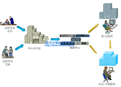 远程会诊系统
