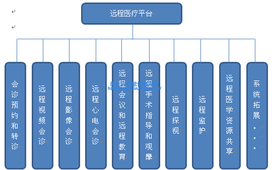 远程医疗平台