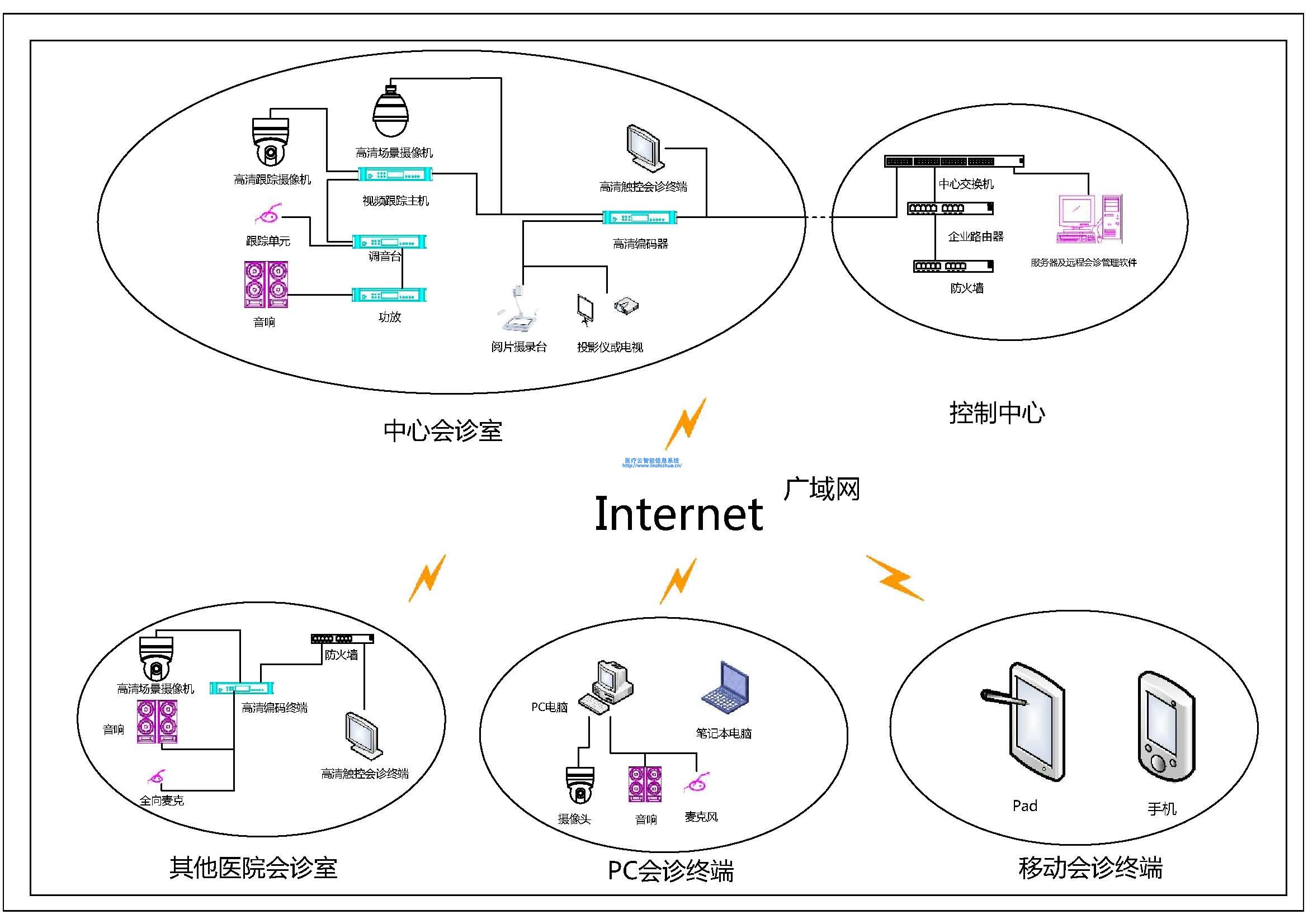 远程会诊系统架构图