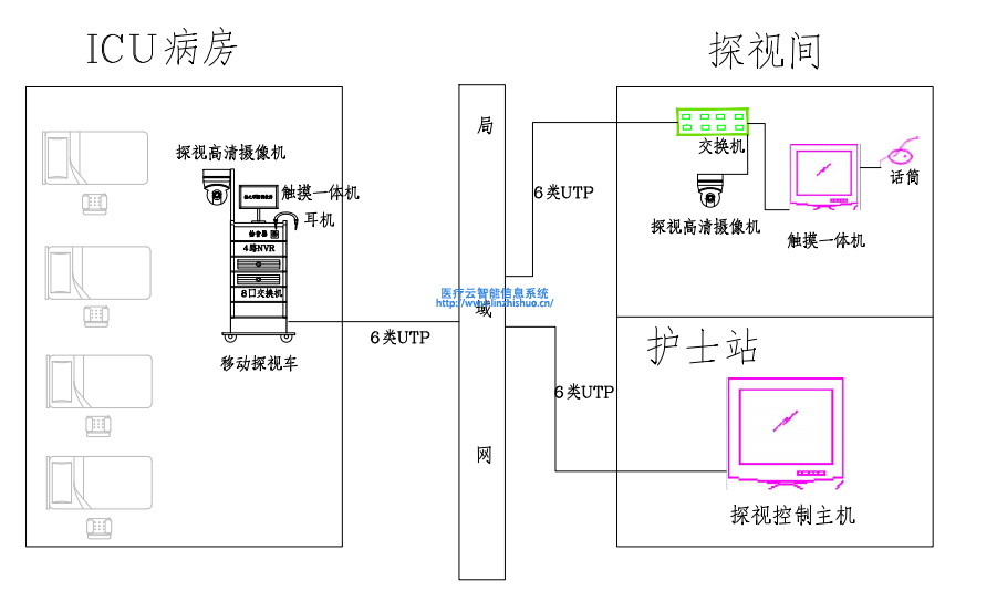 远程探视系统