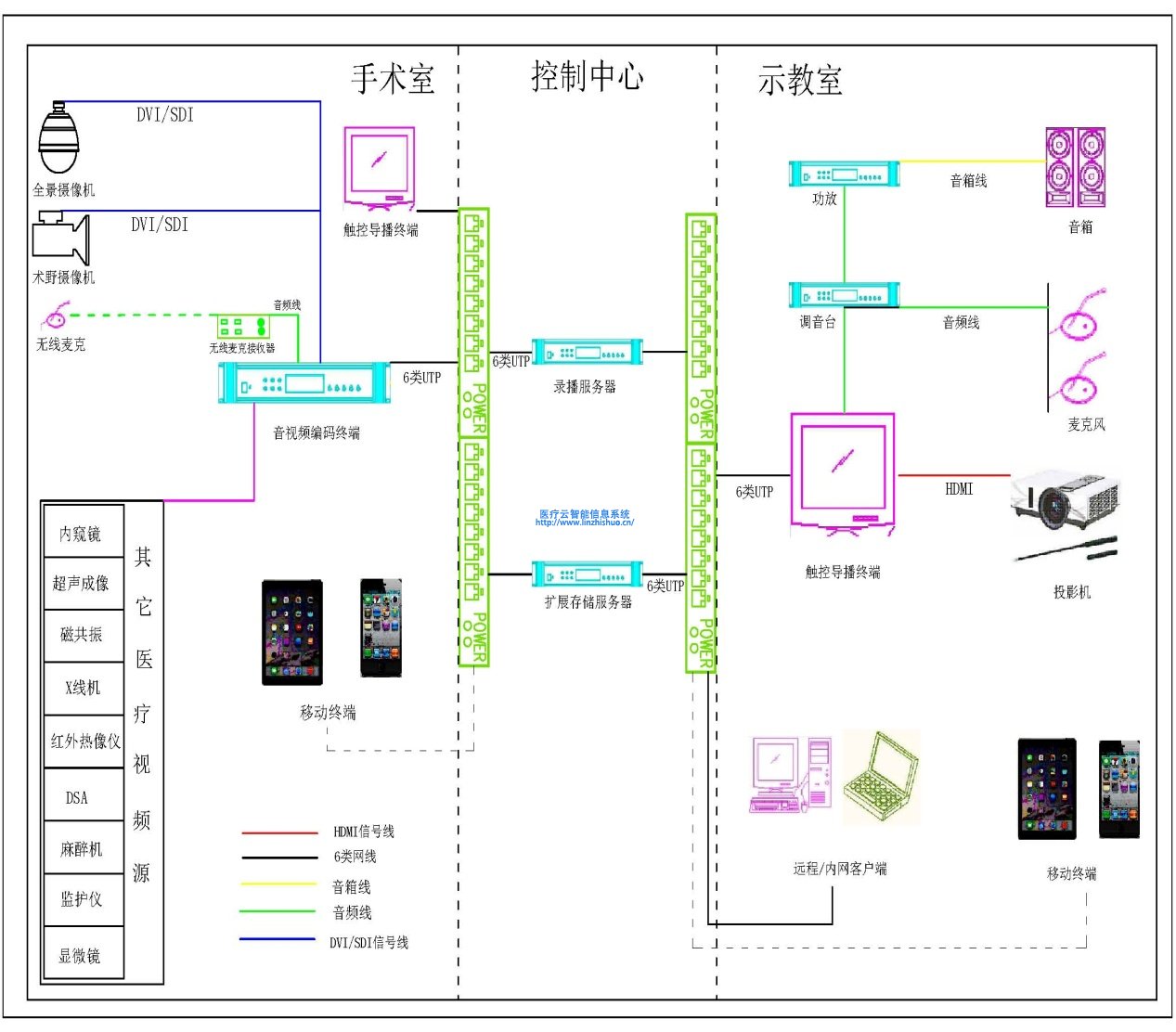 高清手术示教系统架构