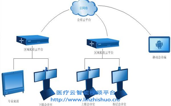 远程医疗会诊系统拓扑图