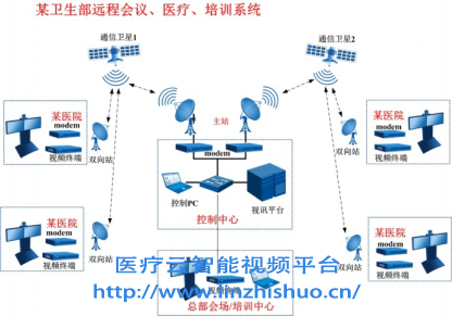 远程医疗会诊系统图