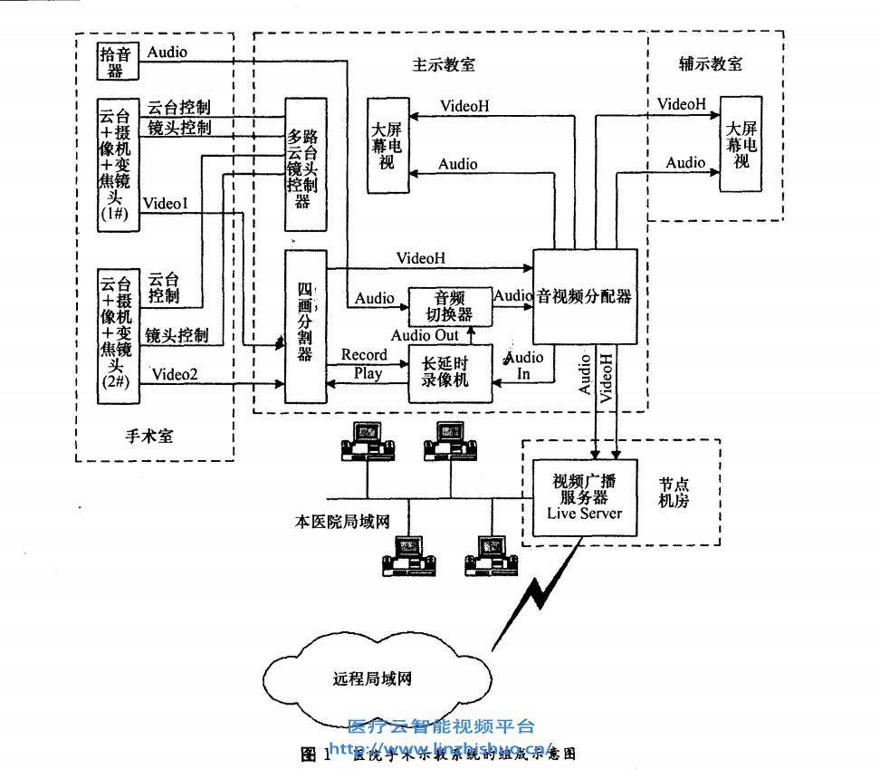 医院手术示教系统组成示意图