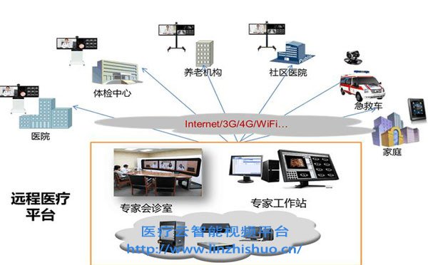 远程会诊系统