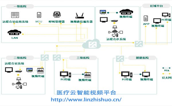 远程会诊系统方案