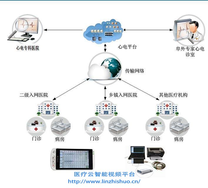 远程心电会诊系统