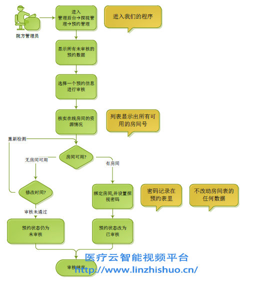 icu探视系统业务流程