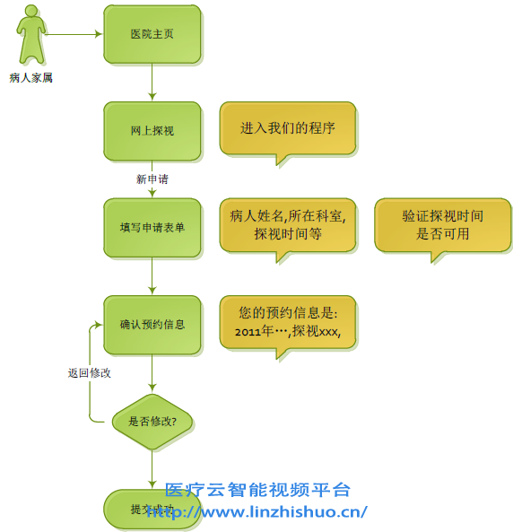 预约申请