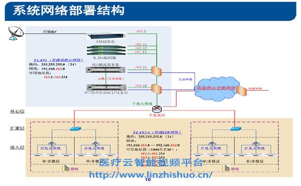 系统网络部署结构