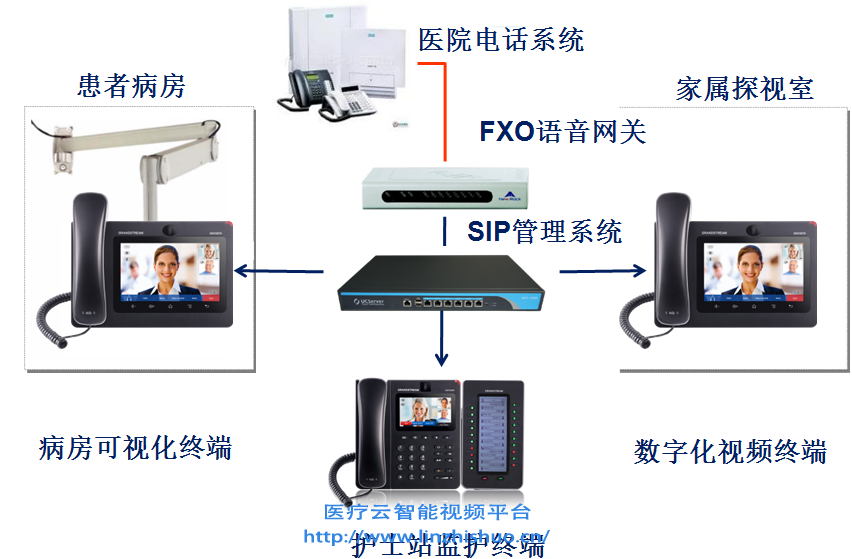 无线icu探视系统