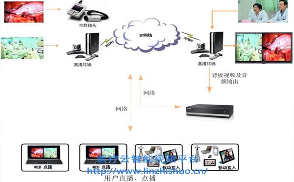 手术示教系统拓扑图