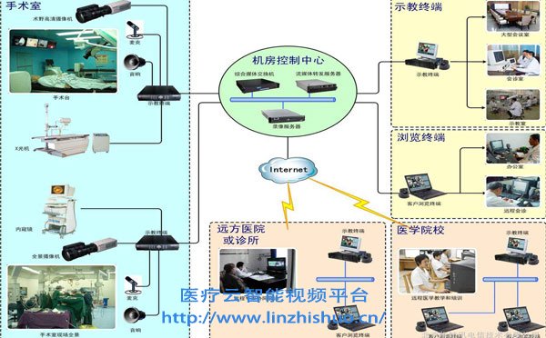 手术室视频示教系统