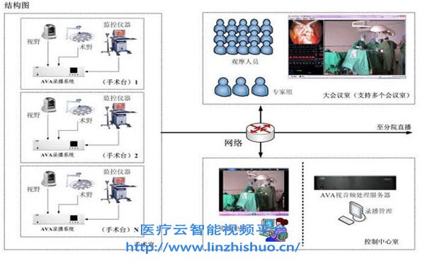 数字化手术室示教系统