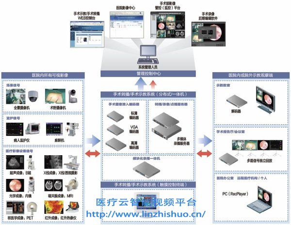 手术室远程示教系统