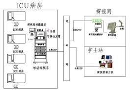 icu病房探视系统