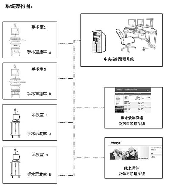 手术