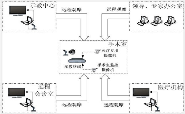 手术示教系统