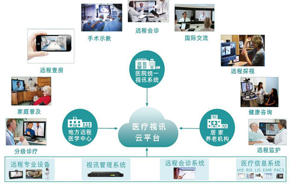 医院视频平台