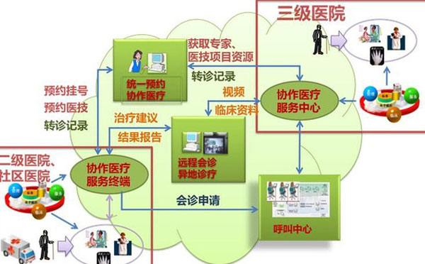 医院统一视频平台