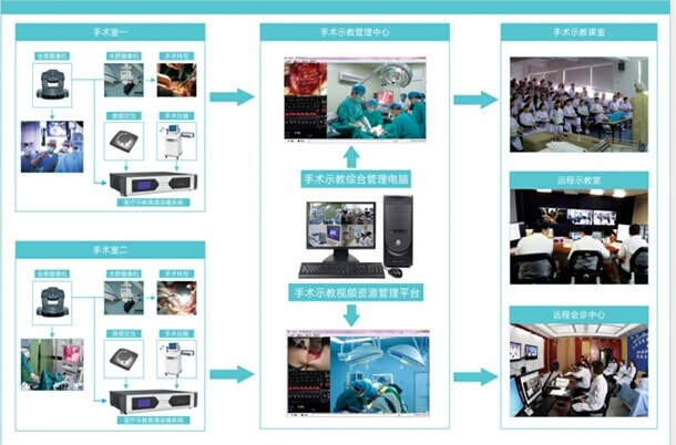 手术示教系统