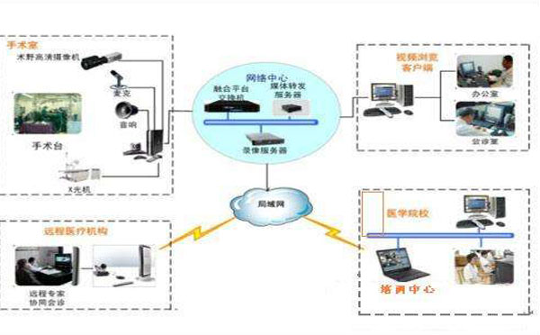 医院统一视频服务平台