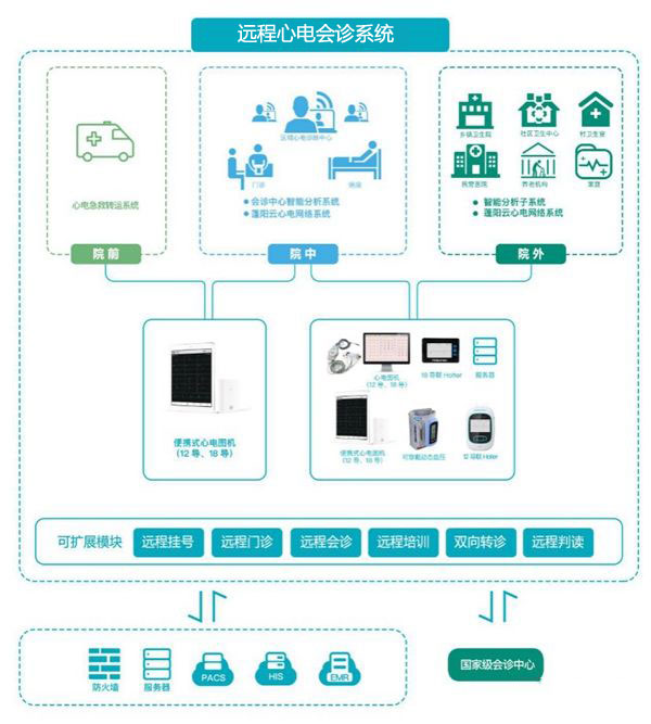远程心电会诊系统