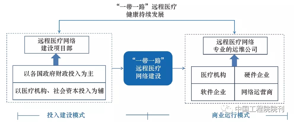 远程医疗构架