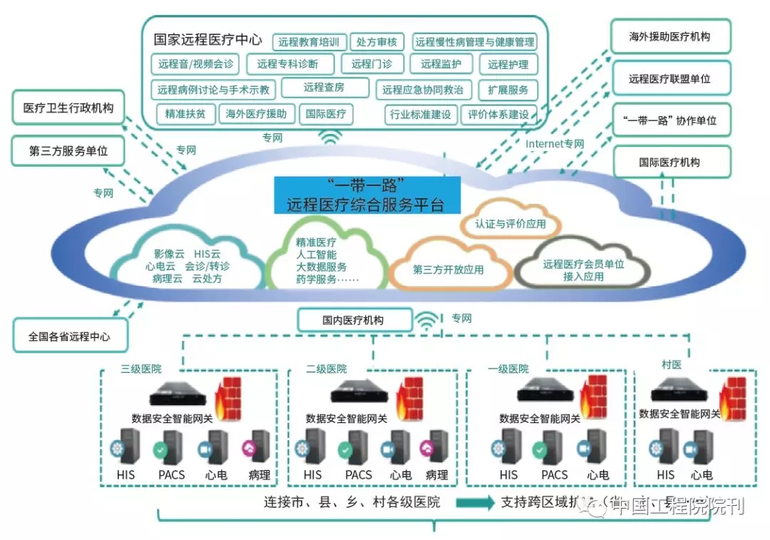 远程医疗