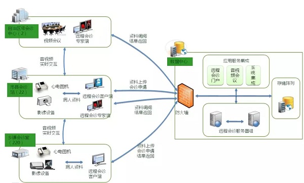 远程诊疗系统图