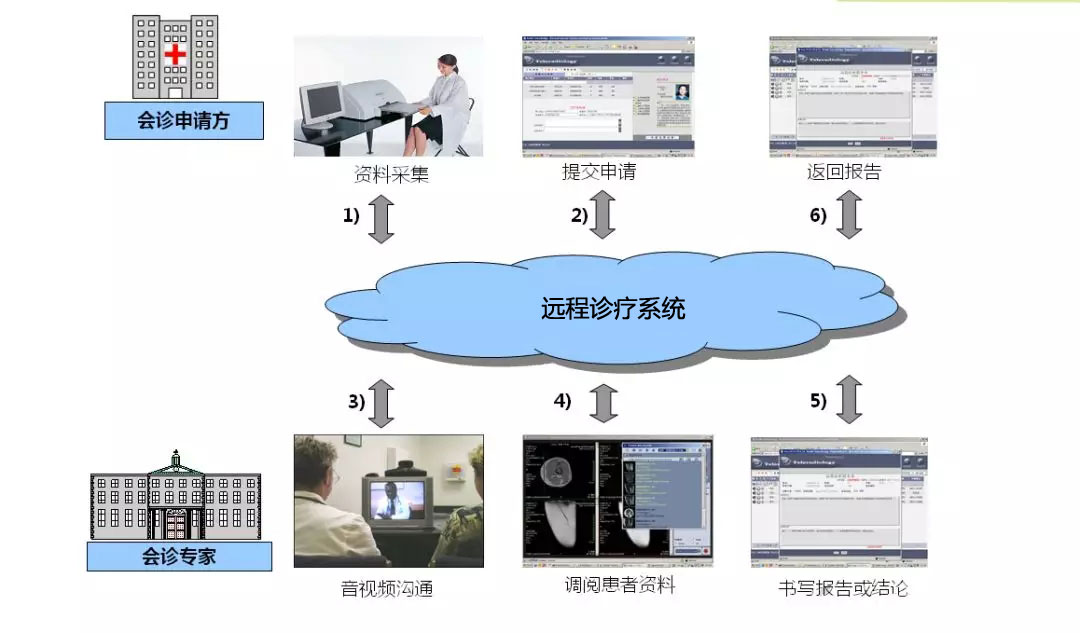 远程会诊流程图