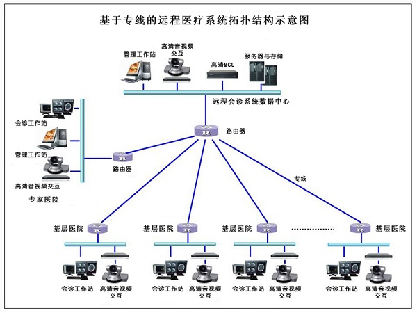 远程会诊系统拓扑图