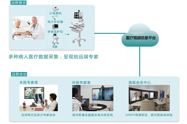 医疗视频信息平台