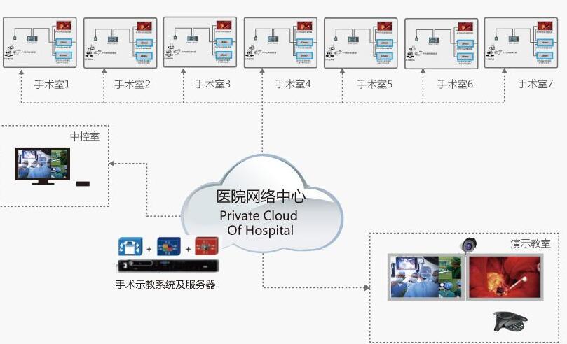 手术示教系统