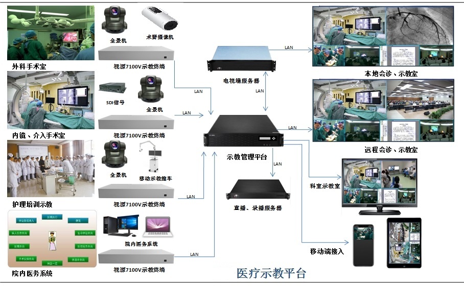 手术示教系统方案