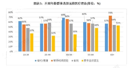 远程会诊