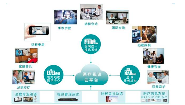 数字化医院统一视频平台